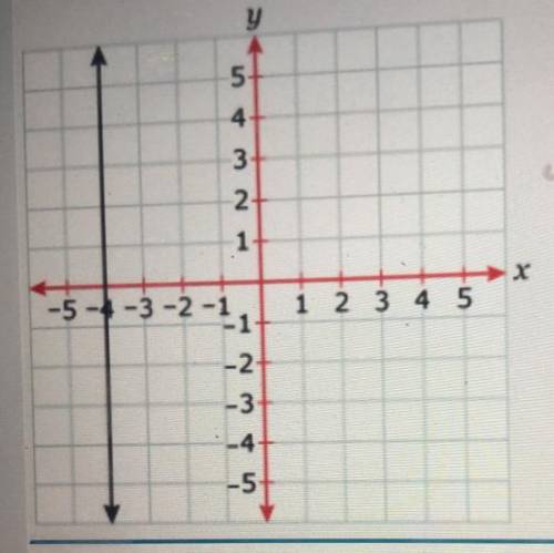 Use the graph to answer the question

5
4
3
2
1
1
5
1
- 2
-3
4
-5
Which equation represents the ve