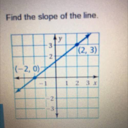 Find the slope of the line (-2,0) (2,3)