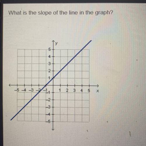 What is the slope of the line in the graph?

5
W
4
3
3 2 1
2 3 4 5 X
-5 -4 -3 7-11
-2
-3
-5
1