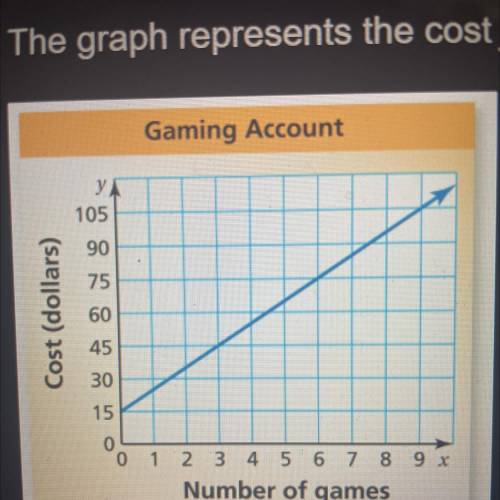 The graph represents the cost y (in dollars) to open an online gaming account and buy x games.

A)