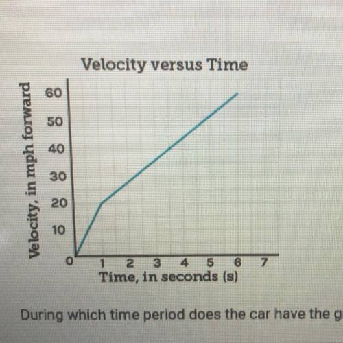The graph shows a car's velocity over time.

During which time period does the car have the greate