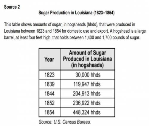 Which statement describes the trend in sugar

production shown in Source 2?O A. It required a smal