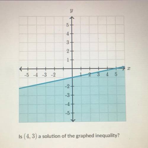Is (4,3) a solution of the graphed inequality?
