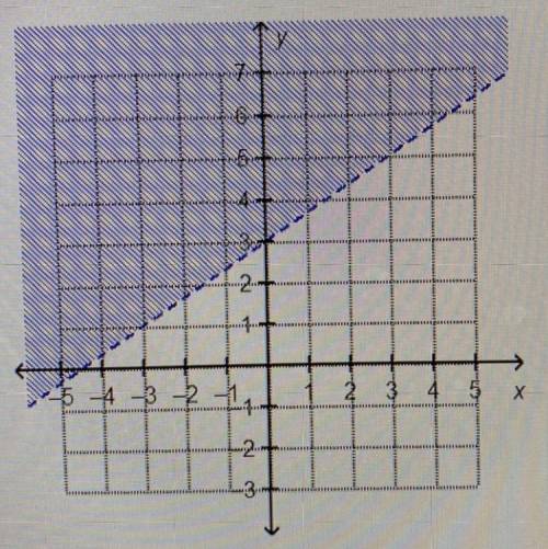 Which linear inequality is represented by the graph? O y<2/3x+3 (A)

O y>3/2x+3 (B)
O y>2