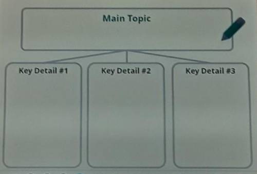 Now, it's time to fill in a graphic organizer about the main topic and key details. First, write th