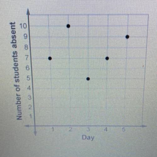 I’ll give brainliest!

Brad made a graph showing how many students were absent from school every d
