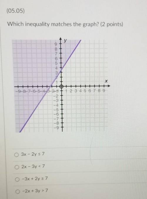 (05.05) Which inequality matches the graph? (2 points)