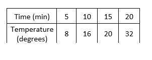 Determine if the table represents a linear equation (constant rate of change).

If the equation is