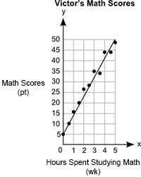 The graph shows Victor's math scores versus the number of hours he studies: A graph titled Victors