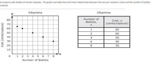 A company sells bottles of vitamin capsules. The graph and table show the linear relationship betwe