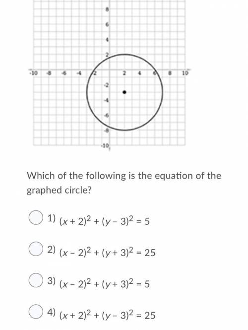 Which of the following is the equation of the graphed circle?