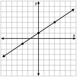 Write an equation for the line shown on the graph.

y =3/2 x - 2
y = 2/3x + 1
y = 2/3x - 2
y =3/2