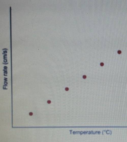 On the graph below, which axis is the dependent variable?A.Flow rate B.Temperature C.All of the abo