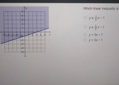 Which linear inequality is represented by the graph? PLZ HURRY