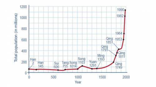 Based on the graph, which period of history could best be described as Qing dynasty growth?

A.1