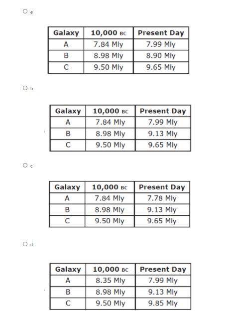 These data tables show the distance of various galaxies from Earth in millions of light-years (Mly)