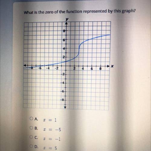What is the zero of the function represented by this graph