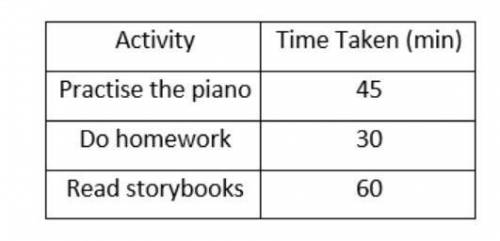 What is the ratio of the amount of time she spent practicing the piano to the amount of time spent