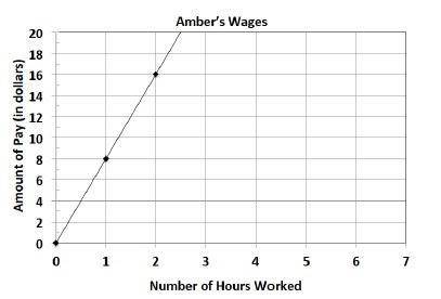 Based on the graph below, which equation accurately represent Amber’s wages?

A. y = 8 + x
B. y =
