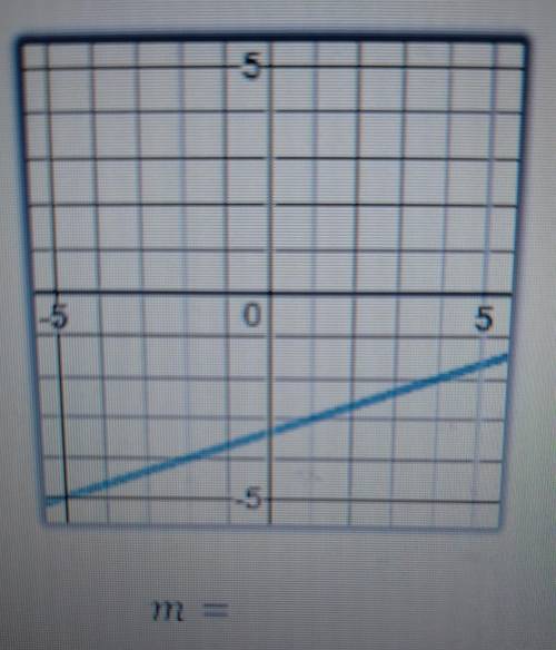 Find the following slope of the following line