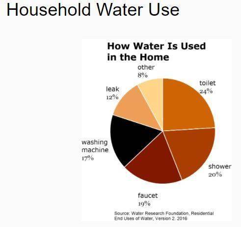 How much water is used on showers in the home based on the graph