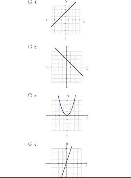 Which graph represents a proportional relationship?
(Screenshot below)