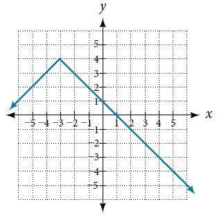 Given the following graph
a. Evaluate f(4).
b. Solve for f(x)=3.