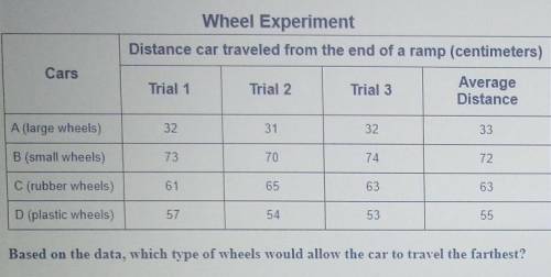 A student wants to determine if different types of car wheels impact how far a car will travel afte