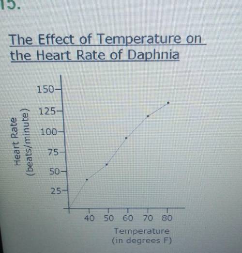 The graph above shows data from a scientific study measuring the heart rate of daphnia in different