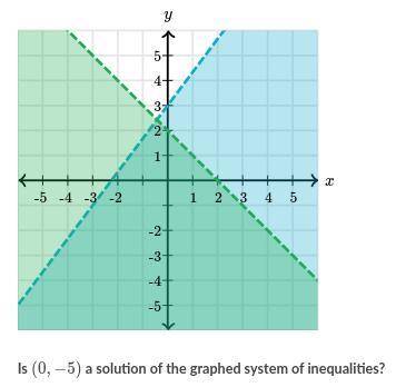 Is (0,-5) a solution of the graphed system of inequalities