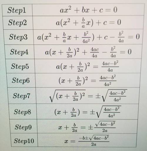 Allan is deriving the quadratic formula, as pictured below. His work is incorrect. In which step di