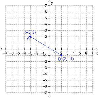 NEED HELP ASAP

Segment AB is shown on the graph.
Which shows how to find the x-coordinate of the