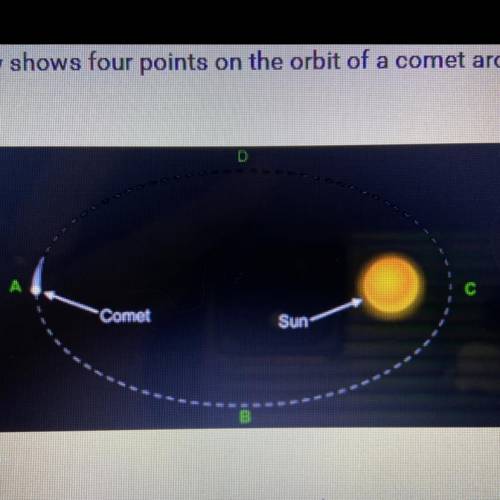 The image below shows four points on the orbit of a comet around the sun.

At which point does the