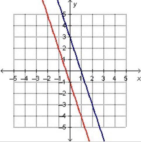 Consider the equations and graph below.

y = -3 (x - 1)
y = -3x - 1
Which explains why this system