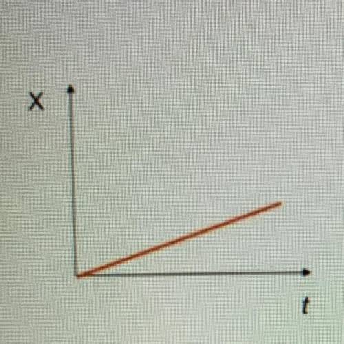 How would you describe the motion represented in the graph?