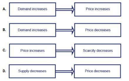 Which diagram best shows the effects of changing supply and demand on an economy?