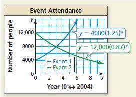 The graph shows the annual attendance at two events. Each event began in 2004.

a. Estimate when t