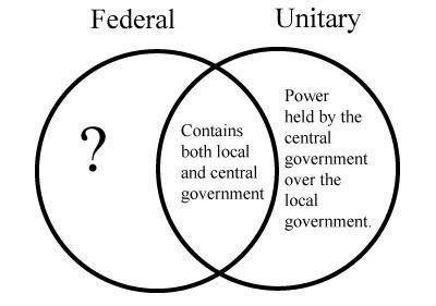 What statement completes the diagram?

Select one:
A. Power is held by local government over centr