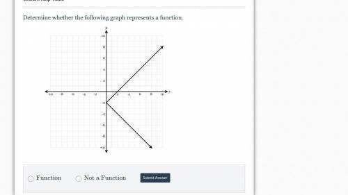 Determine whether the following graph represents a function.

A. function
B. not a function
