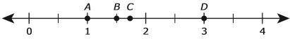 The points on the number line represent the values of four different numbers. Which point best repr