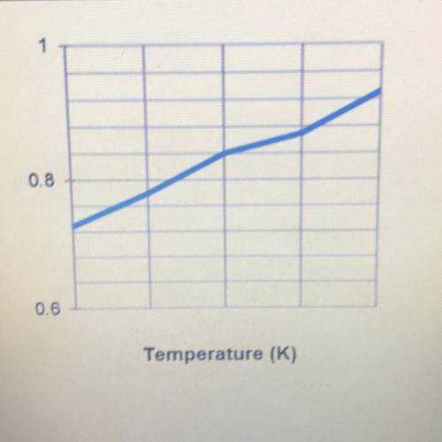 What is missing from the temperature and volume

graph shown at right?
1
DONE
0.8
0.6
Temperature