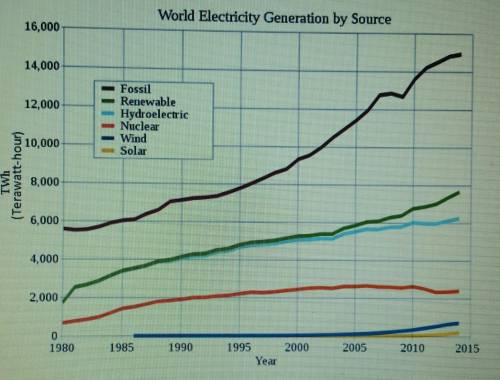 A. Which source of energy produces the most electricity worldwide?

b. Which energy source decreas