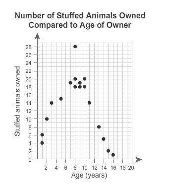 The scatter plot shows the ages of children and how many stuffed animals they own.

What is the ra