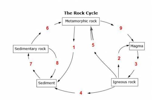 Please match each number with the correct process in the rock cycle.

1. 2.3. 4. 5. 6. 7. 8. 9. a.