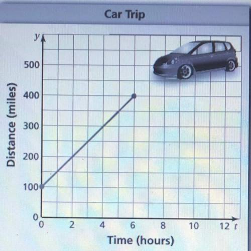 The graph shows a trip taken by a car where t is the time(In hours) and y is the distance(in miles)