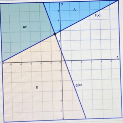 Choose the graph that represents the following system of inequalities:

y>=-3x + 1
y<=1/2x*3