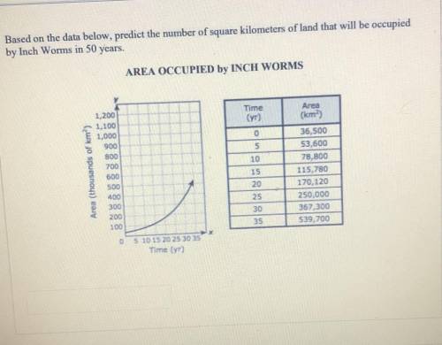 Based on the data below, predict the number of square kilometers of land that will be occupied by i