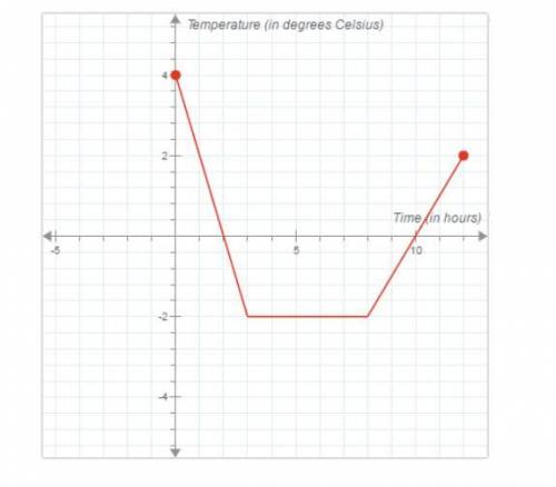 This graph shows the outside temperature (in degrees Celsius) over the course of 12 hours, starting