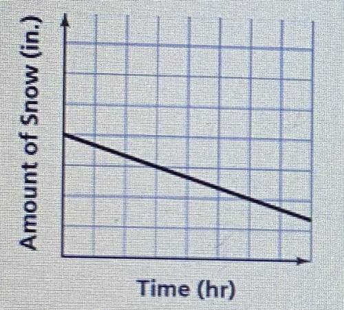 The graph shows the amount of snow on the ground on one day. Describe the behavior of the function