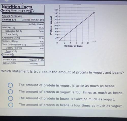 The nutrition label shows the amount of protein in yogurt. The graph shows the amount of protein in